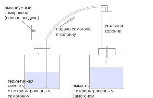 Расположение угольной колонны в цикле самогоноварения